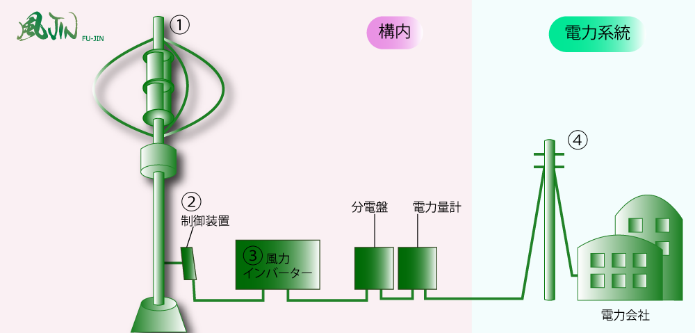 小型風力発電の仕組み